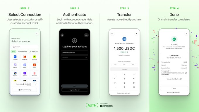 A 4-step instructional graphic from AUTH powered by zerohash showing the process: Select Connection, Authenticate, Transfer, and Done, with smartphone mockups demonstrating a 1,500 USDC on-chain transfer.