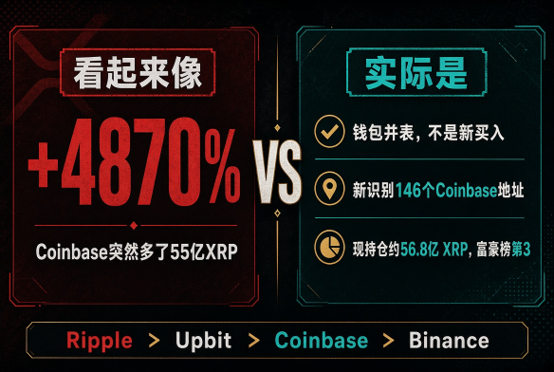 A Chinese infographic contrasts appearances with reality regarding XRP at Coinbase, noting a false +4870% gain while actually Coinbase consolidated 146 wallet addresses holding 5.68 billion XRP, ranking 3rd wealthiest.