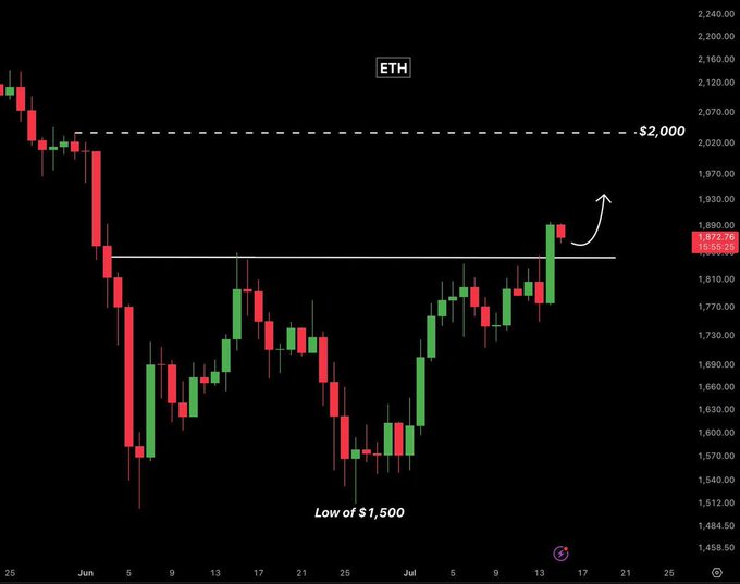 A candlestick chart of ETH displays price action from late May through mid-July, highlighting a low of $1,500 and the current price at $1,872.76, with a drawn arrow projecting a potential move toward the $2,000 resistance level—visually reinforcing the post's bullish outlook if price holds above $1,850.