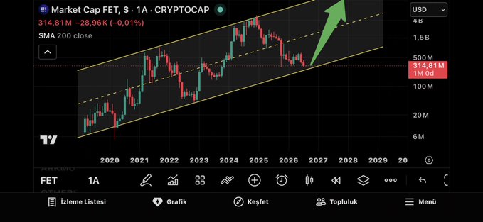 A TradingView chart displays the FET (Fetch AI) market cap on a 1A (1-year) timeframe, showing an ascending channel pattern with a green arrow projecting a breakout toward $4 billion by 2028, aligning with the post's bullish claim of $FET reaching $10 in the next bull run. The current market cap is shown at $314.81M with an SMA 200 close indicator, supporting the "stick to the plan" long-term bullish sentiment.