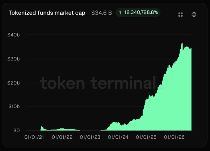A Token Terminal chart showing Tokenized funds market cap at $34.6B with a 12,340,728.8% increase, displayed as a green area chart from 01/01/21 to 01/01/26.