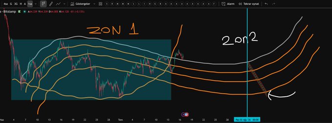 A trading chart showing BTC/USD price action with hand-drawn annotations labeling 'ZON 1' and 'zon 2' areas.