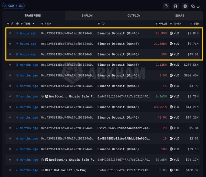 The image shows a cryptocurrency transaction history from Arkham, displaying multiple WLD deposits to "Binance Deposit (0x446)" from address 0xd4295f13E6d74FA17cfD3124AD..., with the most recent three highlighted transactions occurring 5-8 hours ago totaling approximately 20.99M, 21.388M, and 100 WLD (~$9.84M, $9.76M, and $45.61 respectively), confirming the recent large deposit activity mentioned in the post where a WLD multisig-associated address deposited ~$19.59 million worth of WLD to Binance after a 5-month hiatus.