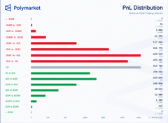 In this graph, there are two vertical bars representing different trading strategies used by a company called Polymarket (TM). The y-axis of both bars starts at zero but increases linearly with respect to the value shown. The x-axis represents three distinct trading strategies: "Bid", "Ask", and "Both". Each strategy has its own colored bar, which helps differentiate them visually in comparison to the other strategies on each side.

The graph also displays some information about power concentration among traders, indicating that it's not a good idea to trust a majority of wallets because they control more than half of the voting power during disputes. This fact suggests that the trading strategy being used is likely not very effective for most traders when conflicts arise in disagreements.