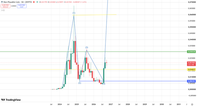 A TradingView chart for 'Non-Playable Coin' (1M CRYPTO) showing an 'OBELYS' harmonic pattern with price levels marked at 0.016037 and 0.009630.