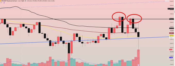 A BTCUSDT perpetual contract candlestick chart on a 1-day timeframe shows recent price action with red ovals highlighting two large red bearish rejection candles near resistance.