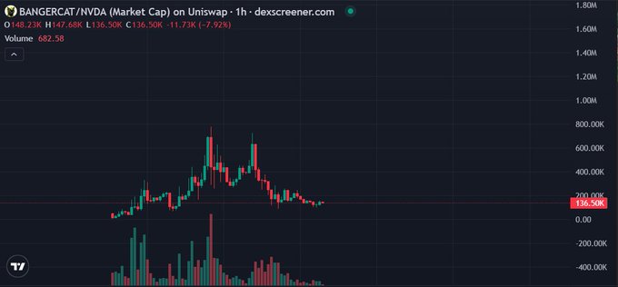 The image displays a 1-hour candlestick chart for BANGERCAT/NVDA on Uniswap, showing a price of $147.68 with a 2.92% decline and 662.5K in trading volume, supporting the post's narrative of $BANGERCAT quietly building momentum amid market shifts. The chart illustrates notable volatility with price spikes and a recent downturn, reflecting the project's evolving yet resilient presence.