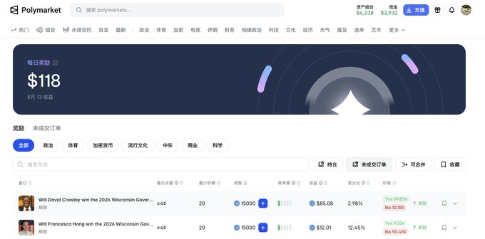 A screenshot of the Polymarket prediction platform interface in Chinese, showing a daily reward of $118 and prediction markets including 'Will David Crowley win the 2026 Wisconsin Governor...' and 'Will Francesca Hong win the 2026 Wisconsin Gov...' with Yes/No prices.