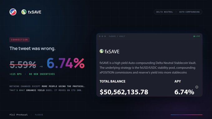 fxSAVE protocol correction notice updating APY from 5.59% to 6.74% (+115 BPS), with total balance of $50,562,135.78 in the fxUSD/fxSAVE vault.