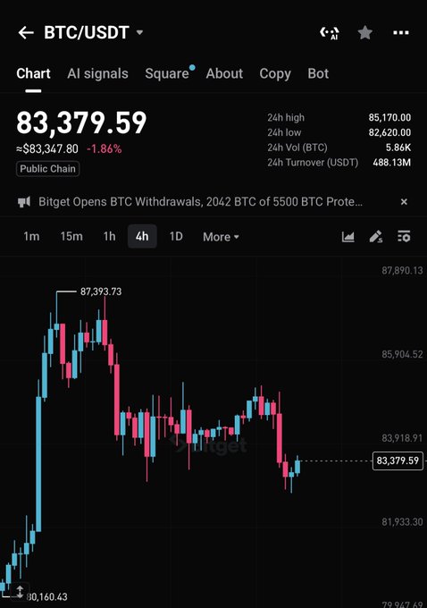 A BTC/USDT trading chart on Bitget shows Bitcoin at $83,379.59, down 1.86% with a 24h high of $85,170.00 and low of $82,620.00, displaying a 4-hour candlestick pattern with support holding near the $83,918 level. The chart visually supports the post's claim of BTC respecting key support within this range, suggesting potential upward movement if the level holds.