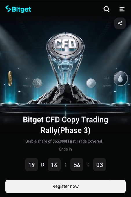 A Bitget promotional banner advertises the "CFD Copy Trading Rally (Phase 3)" featuring a glowing CFD trophy and offering a share of $65,000 with the first trade covered, ending in 19 days, 14 hours, 56 minutes, and 03 seconds, with a "Register now" button. The image aligns with the post by highlighting Bitget's solution to the hesitation of placing a first copy trade, as the rally covers the initial trade to help beginners overcome their fear of an immediate loss.