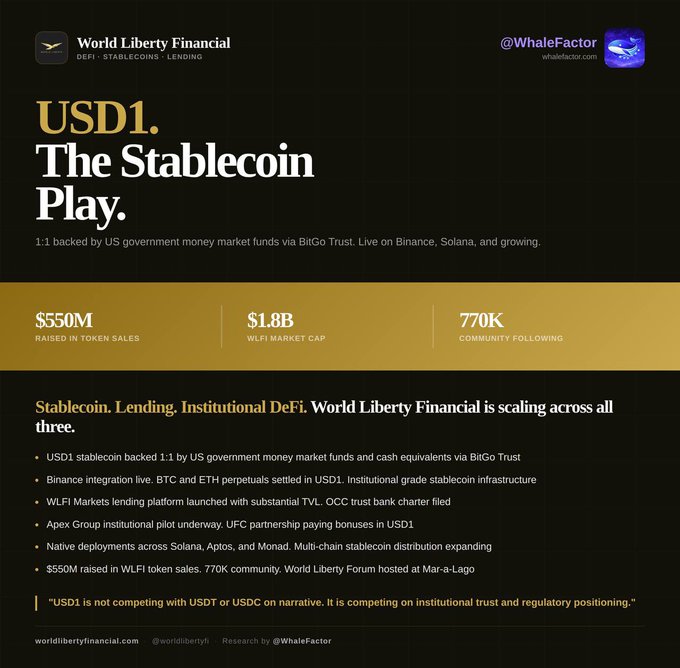 The image is a promotional graphic from WhaleFactor for World Liberty Financial, highlighting the USD1 stablecoin with key metrics: $550M raised in token sales, $1.8B WLFI market cap, and 770K community following, alongside features like Binance integration, OCC trust bank charter filing, and multi-chain deployments on Solana, Aptos, and Monad.

The image visually reinforces the post's claims about USD1's institutional positioning, displaying the exact financial figures ($550M raised, $1.8B market cap) and infrastructure details (BitGo-backed 1:1 reserves, Binance perpetuals integration) that the caption references.