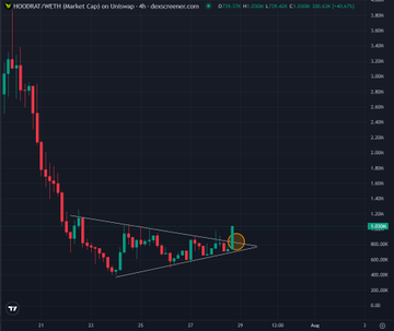 A candlestick chart of the HOODRAT/USDT pair on the 4h timeframe shows the token consolidating within a descending triangle pattern (highlighted in blue) before breaking out to the upside, circled in orange near the $1.10-1.20 area, visually supporting the post's claim of a breakout from the bottom range with returning volume.