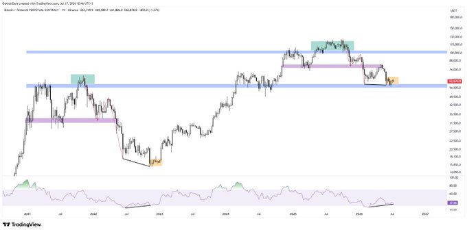 A TradingView chart of Bitcoin (BTC/USD) on the weekly timeframe, displaying a fractal comparison with key horizontal support and resistance zones highlighted in blue and purple bands, showing a current price near $66,588. The chart visually supports the post's claim by highlighting repeated pattern structures that suggest a potential long-term upward move, with annotations pointing to similar historical price action.
