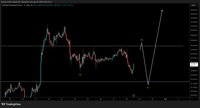 The image shows a TradingView chart of the BTC/USDT Perpetual Contract on Bybit, displaying price action between September 19-30, 2025, with Elliott Wave-style annotations marking points "(a)", "(b)", and "(c)". The chart illustrates the analyst's bearish scenario, with wave (c) forming after a potential scam pump up toward the ~$66,500 resistance area, before a harsh rejection drops price back down to retest the untested low near $62,000.