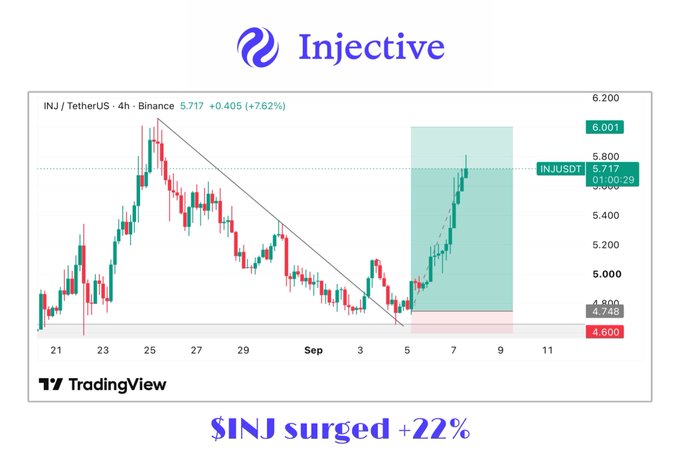 A TradingView chart for INJ/TetherUS on Binance showing a +7.62% gain to 5.717, with text overlay reading "Injective" and "$INJ surged +22%", highlighting a recent uptrend with green shaded area.