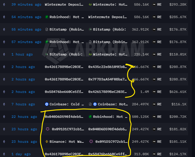 A cryptocurrency transaction tracking interface showing various transfers between exchanges (Wintermute, Robinhood, Bitstamp, Coinbase, Binance) with ETH amounts and dollar values, with some addresses circled in yellow.
