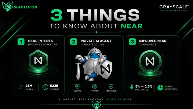 A 'NEAR Legion' infographic titled '3 Things to Know About NEAR' by Grayscale Research, highlighting Near Intents, Private AI Agent Infrastructure, and Improved NEAR Tokenomics.