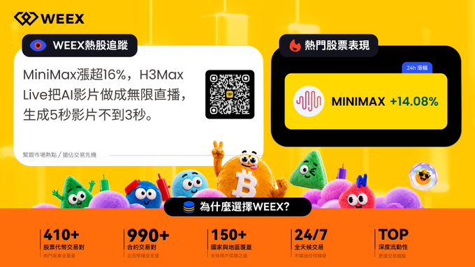 A WEEX promotional graphic with yellow background showing crypto mascots, a QR code, Chinese text about 'MiniMax' gaining over 6%, 'H3Max Live' generating 5-second videos in under 3 seconds, and 'MINIMAX +14.08%' highlighted.