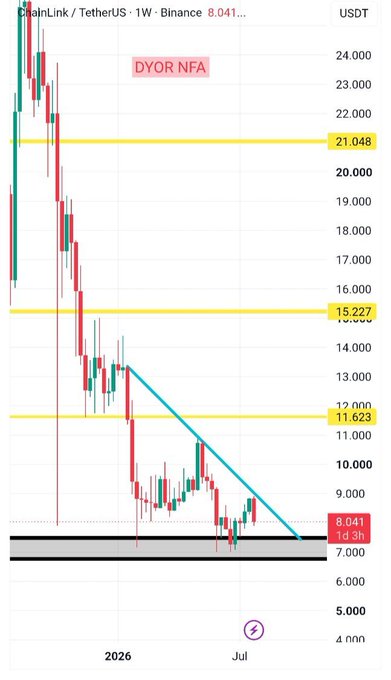 A weekly candlestick chart of $LINK (Chainlink) on Binance shows the price testing a key support zone around 8.041, with a descending trendline from ~$14.000 being approached from below amid a broader downtrend from highs near $24.000 toward lower supports at $7.000 and $4.000. The chart illustrates the post's point that LINK is now at a critical inflection point, attempting to break free from the bearish trendline that has governed price action for months.