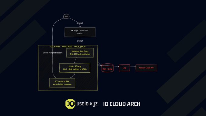 The image depicts a visual flowchart or diagram that illustrates the process for creating an app. The scene includes three key elements: the top left corner, which is a large square containing smaller images of the components involved; the bottom right corner with a line drawn in red next to it. Below the diagram are some text: "IO - @useioxyz Hitting the ground running. These guys have honestly impressed my since launch. Dived in and was suprised to see core infrastructure already shipped with proofs". The caption above the image states that this flowchart illustrates how to build an app, suggesting a step-by-step process or tutorial.