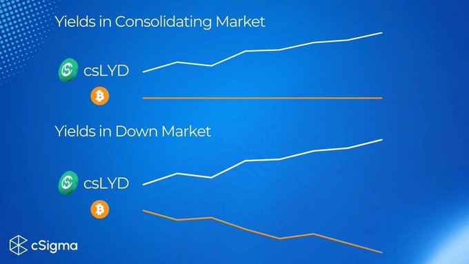 A marketing graphic by cSigma comparing yields between csLYD (green) and a Bitcoin-like asset (orange), showing csLYD outperforming in both consolidating and down market conditions.