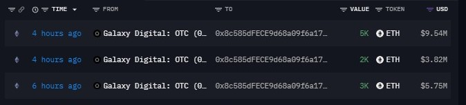 The image shows three recent transactions from Galaxy Digital: OTC (0x8c585dFECE9d68a09f6a17...) to a wallet address, with the latest transactions 4 hours ago involving 5,000 ETH ($9.54M) and 2,000 ETH ($3.82M), and one 6 hours ago for 3,000 ETH ($5.75M), totaling 10,000 ETH (~$19.1M) consistent with the post about the whale accumulating $ETH after a period of inactivity.