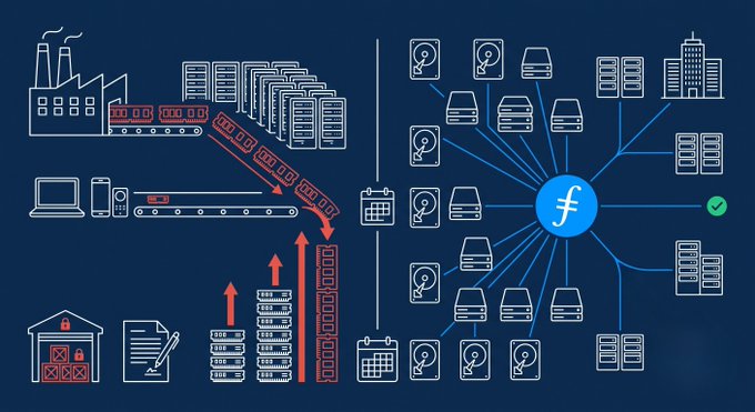 An infographic contrasts a linear supply chain showing factory production and warehousing on the left with a decentralized Filecoin network diagram on the right, where a central "ƒ" symbol connects to numerous storage devices, servers, and puzzle-piece nodes representing distributed data storage. The illustration visually supports the post's argument that Filecoin's decentralized storage model operates on existing hardware, contrasting with traditional DRAM/memory supply chains facing price surges driven by locked-in AI orders.