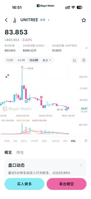 A Bitget Wallet cryptocurrency chart for UNITREE token priced at $83.853, down 3.42%, showing a 12-hour candlestick price chart with trading volume.