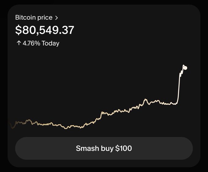 A cryptocurrency tracking interface shows 'Bitcoin price' at '$80,549.37' up 4.76% Today, with a line chart trending upward and a 'Smash buy $100' button at the bottom.
