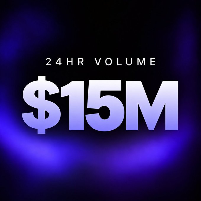 A graphic displaying "24HR VOLUME $15M" in bold white and blue gradient text against a dark background with a purple glow, visually highlighting the $15 million in trading volume that Send achieved in the past 24 hours, as referenced in the "Sender Szn" post.