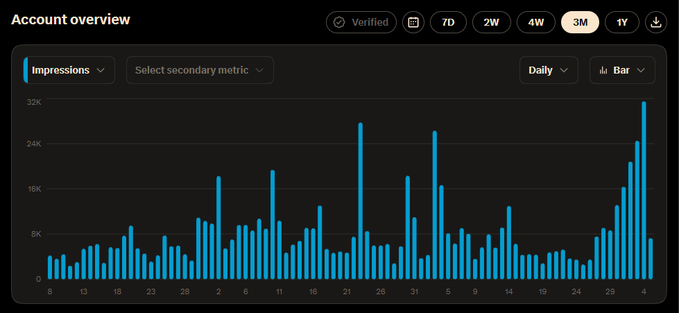 An 'Account overview' analytics dashboard displaying a 3-month bar chart of 'Impressions' with daily data points reaching up to 32K.
