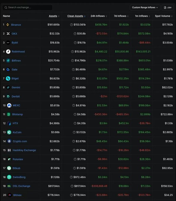 A cryptocurrency exchange ranking dashboard listing platforms like Binance, OKX, Bybit, Robinhood, and Bitfinex with columns for Assets, Clean Assets, and various inflow metrics.