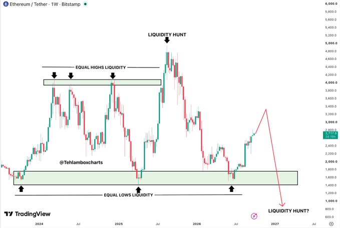 This TradingView chart of Ethereum/Tether (ETH) on Bitstamp from 2024-2027 highlights two horizontal liquidity zones marked as "Equal Highs Liquidity" (around $4,000) and "Equal Lows Liquidity" (around $1,800), with annotations suggesting potential liquidity sweeps in both directions. The chart visually supports the post's thesis that ETH has been oscillating between these key liquidity pools, with the question remaining whether the next major move will be upward (LIQUIDITY HUNT at highs) or downward (LIQUIDITY HUNT? at lows).