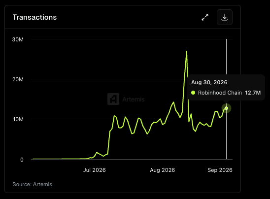 A line chart from Artemis shows Robinhood Chain daily transactions spiking to a new all-time high of 12.7M on Aug 30, 2026, following a brief 27M outlier peak earlier in August. The chart visually reinforces the post's claim that transaction activity is reaching record levels as the network approaches September 2026.