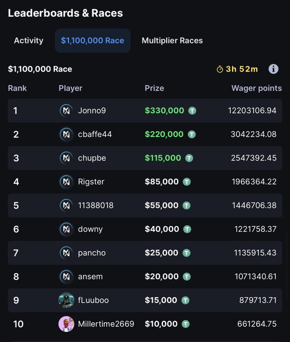 A leaderboard for the "$1,100,000 Race" shows the top 10 players ranked by wager points, with "Jonno9" leading at 12,203,106.94 wager points to win $330,000, followed by "cbaffe44" ($220,000) and "chupbe" ($115,000), as the race clock winds down to 3 hours and 52 minutes remaining.
