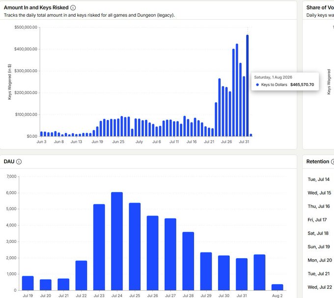 Analytics dashboard displaying 'Amount in Keys Risked' peaking at $465,570.70 on Saturday, August 1, 2026, alongside a DAU (Daily Active Users) chart showing user activity from July 19 to August 2.