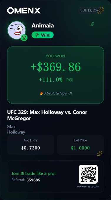 A dark-themed promotional graphic from OMENX dated July 12, 2024, shows a user named 'Animaia' winning +$369.86 (+111.0% ROI) on a UFC 329 bet for Max Holloway vs. Conor McGregor, with an average entry of $0.7300 and exit price of $1.0000.