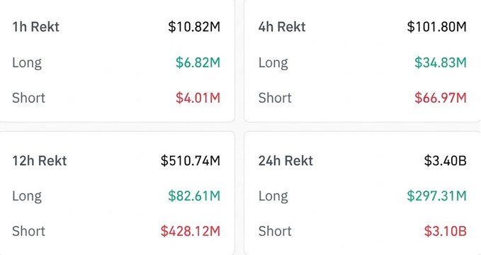 The image displays cryptocurrency liquidation data across four timeframes (1h, 4h, 12h, and 24h), showing $3.40B in total liquidations over 24h, with shorts accounting for $3.10B compared to $297.31M in longs. This data supports the post's claim of a historic short squeeze, as the overwhelming majority of the $3.1B+ in liquidated short positions confirms massive forced buying that would have driven prices sharply higher.
