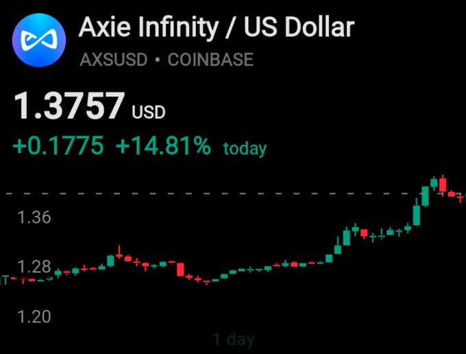 A candlestick chart for Axie Infinity / US Dollar (AXSUSD) on Coinbase shows the price at $1.3757 USD, up +0.1775 (+14.81%) for the day, on a 1-day timeframe.
