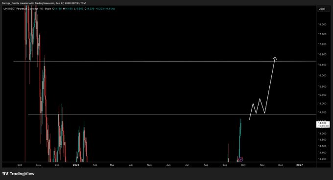 A TradingView chart of LINK/USD on a daily timeframe shows a long downtrend from late 2025 highs near $18 into a low around $13.40, followed by a breakout and white lines marking key levels at roughly $14.70 and $16.80, with an arrow illustrating the projected move up to the $16.00 zone once $14.60 is reclaimed.
