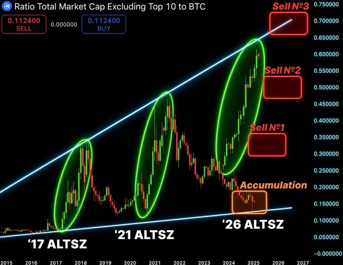 A candlestick chart titled "Ratio Total Market Cap Excluding Top 10 to BTC" displays price action from 2015-2027, highlighting three historical altseason peaks in '17 ALTSZ, '21 ALTSZ, and the currently developing '26 ALTSZ with an "Accumulation" zone at the bottom of an upward channel. The chart shows sell zones (Sell N°1, Sell N°2, Sell N°3) marked at 0.112400 and 0.112400 buy/sell levels, illustrating a bullish pattern that the accompanying post cites as evidence for an imminent 2026 altseason with expected parabolic memecoin growth.