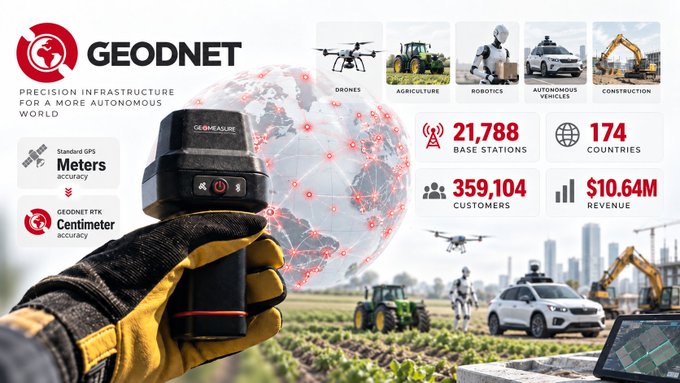 An advertisement for GEODNET precision infrastructure, highlighting a handheld device, metrics like '21,788 Base Stations' and '174 Countries', and applications including drones, agriculture, robotics, autonomous vehicles, and construction.