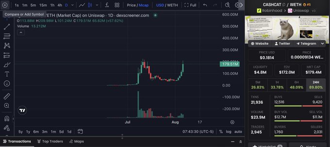 A TradingView chart displays the CASHCAT token (contract 0x733...0B48) on Uniswap V3 with ETH, showing a dramatic price spike where the asset surged from around $60M to a peak of $179.91M on August 17, with the accompanying post celebrating the token's parabolic 200M+ move potentially driven by a Robinhood listing announcement.
