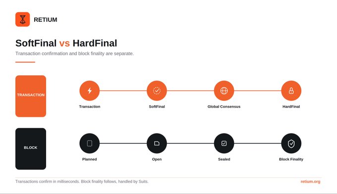 The image is a diagram from Retium comparing SoftFinal vs HardFinal transaction finality processes, showing the progression of transactions (Transaction → SoftFinal → Global Consensus → HardFinal) alongside block stages (Planned → Open → Sealed → Block Finality), with the tagline "Transaction confirmation and block finality are separate" and "Transactions confirm in milliseconds. Block finality follows, handled by Suits."