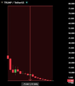 The image displays a candlestick price chart for the TRUMP/TetherUS (TRUMP) trading pair, showing a dramatic price decline of -97.84% from highs near $80.00 down to approximately $1.79, visually illustrating the massive losses suffered by retail investors highlighted in the accompanying post about the $TRUMP meme coin.