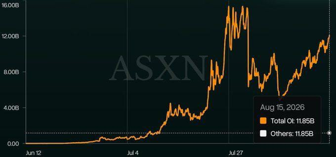 A financial line chart with 'ASXN' watermarked in the background, showing an orange line spiking upward to nearly 16.00B; a tooltip indicates 'Aug 15, 2026' with 'Total OI: 11.85B'.