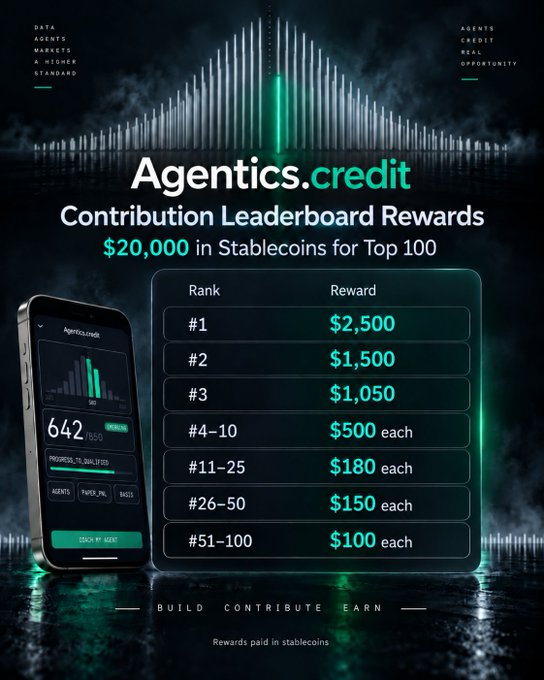 The image is a promotional graphic for Agentics.credit's Contribution Leaderboard, featuring a dark green themed design with an audio waveform graphic, a smartphone mockup showing the "Agentics.credit" app interface, and a reward tier table offering $20,000 in stablecoins for the top 100 contributors—$2,500 for #1, $1,500 for #2, $1,050 for #3, $500 each for ranks 4-10, $180 for 11-25, $150 for 26-50, and $100 for 51-100—aligning with the post's focus on Agentics.credit's initiative to reward contributions in the AI agent trading space.