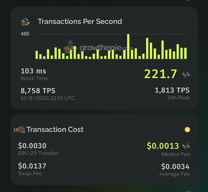 A cryptocurrency dashboard from growthepie.com showing 221.7 TPS, a block time of 103 ms, and transaction costs including a $0.0013 median fee.