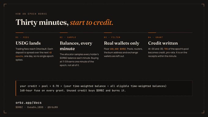 An informational graphic titled 'How an epoch works' detailing the 'Thirty minutes, start to credit' process for $SORBZ on the orbz.app platform.